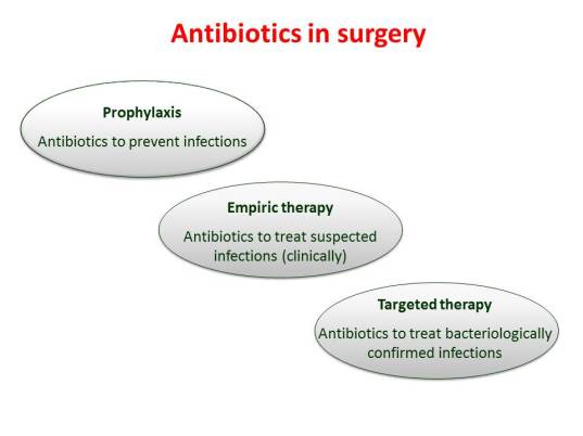 Antibiotics in surgery