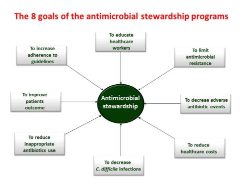 Antimicrobial stewardship