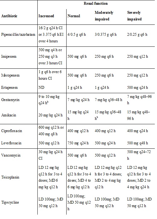 Recommended dosing regimens of the most frequently used renally ...
