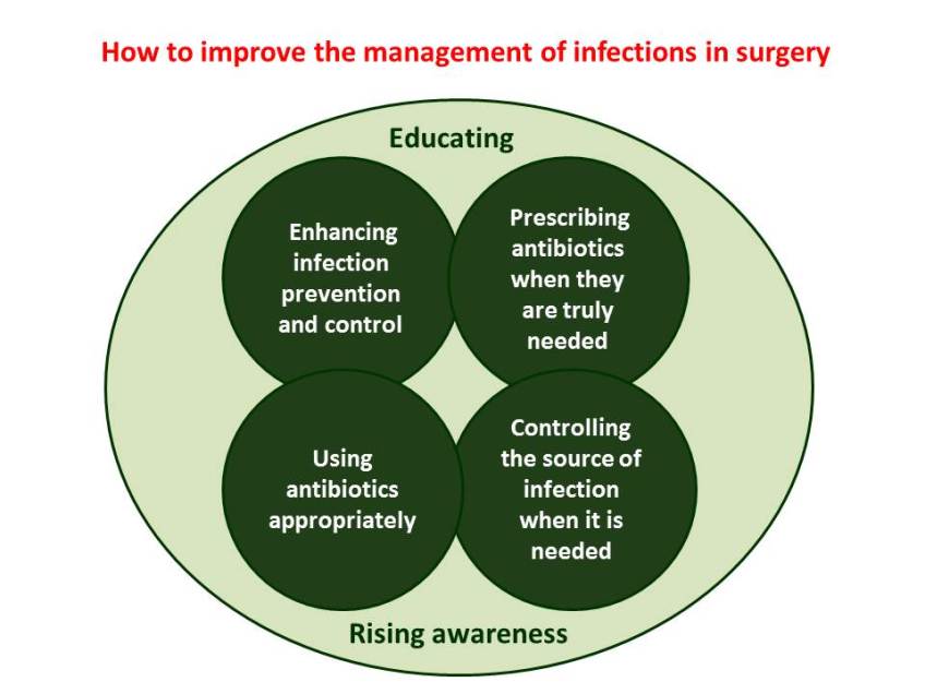 Antibiotics in Surgery – Global Alliance for Infections in Surgery
